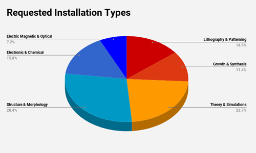 nffa eu requested installation types