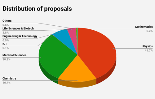 NFFA EU Distribution of proposals